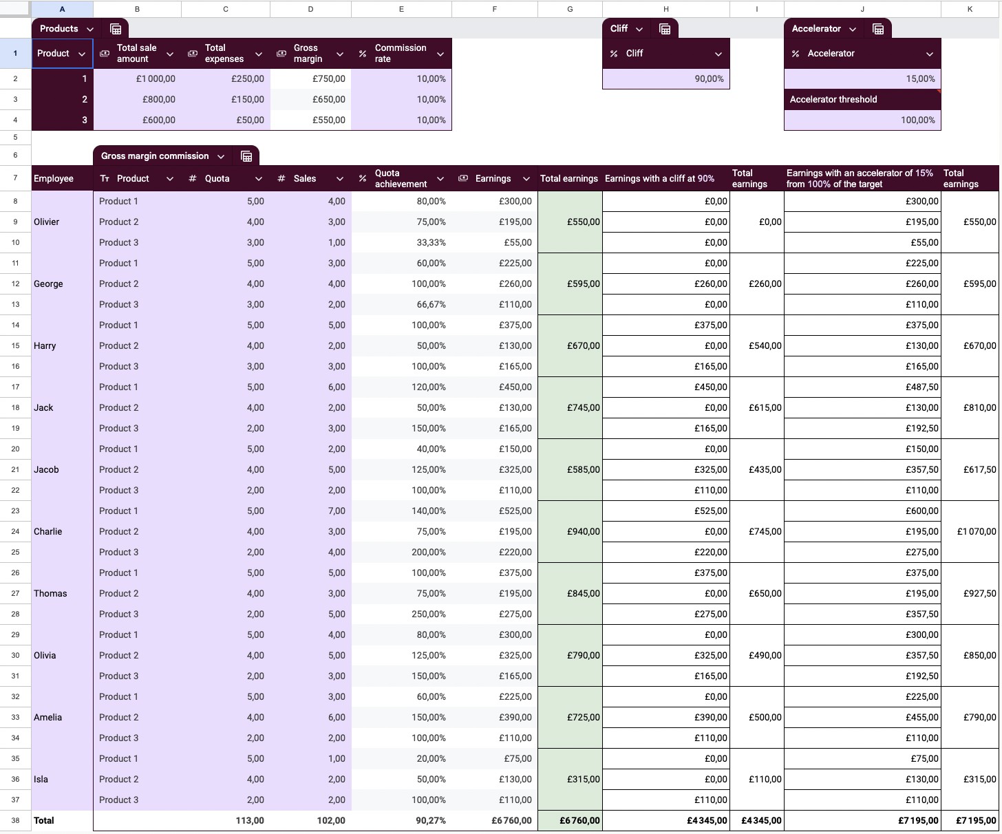 Gross margin commission