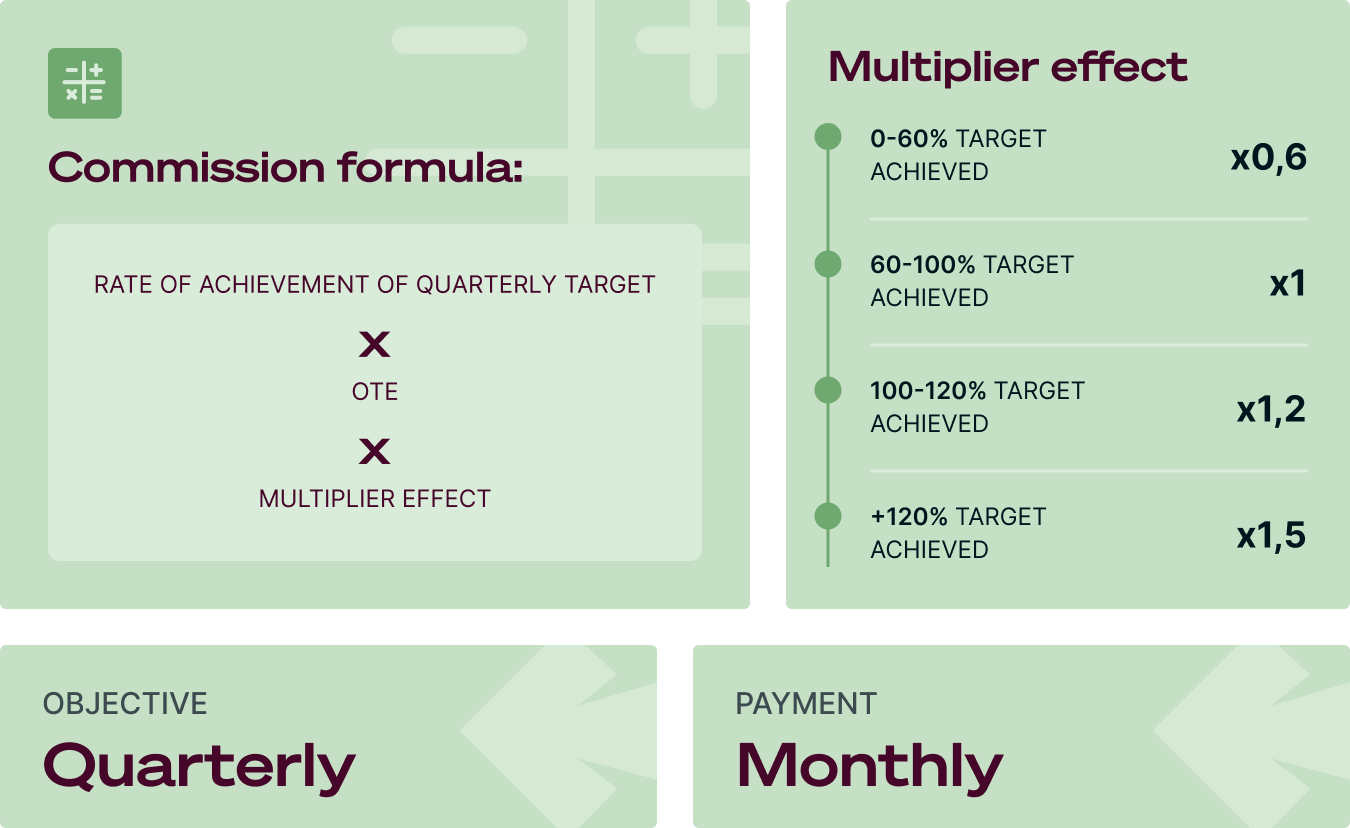 Sales commission template: Finance Tech