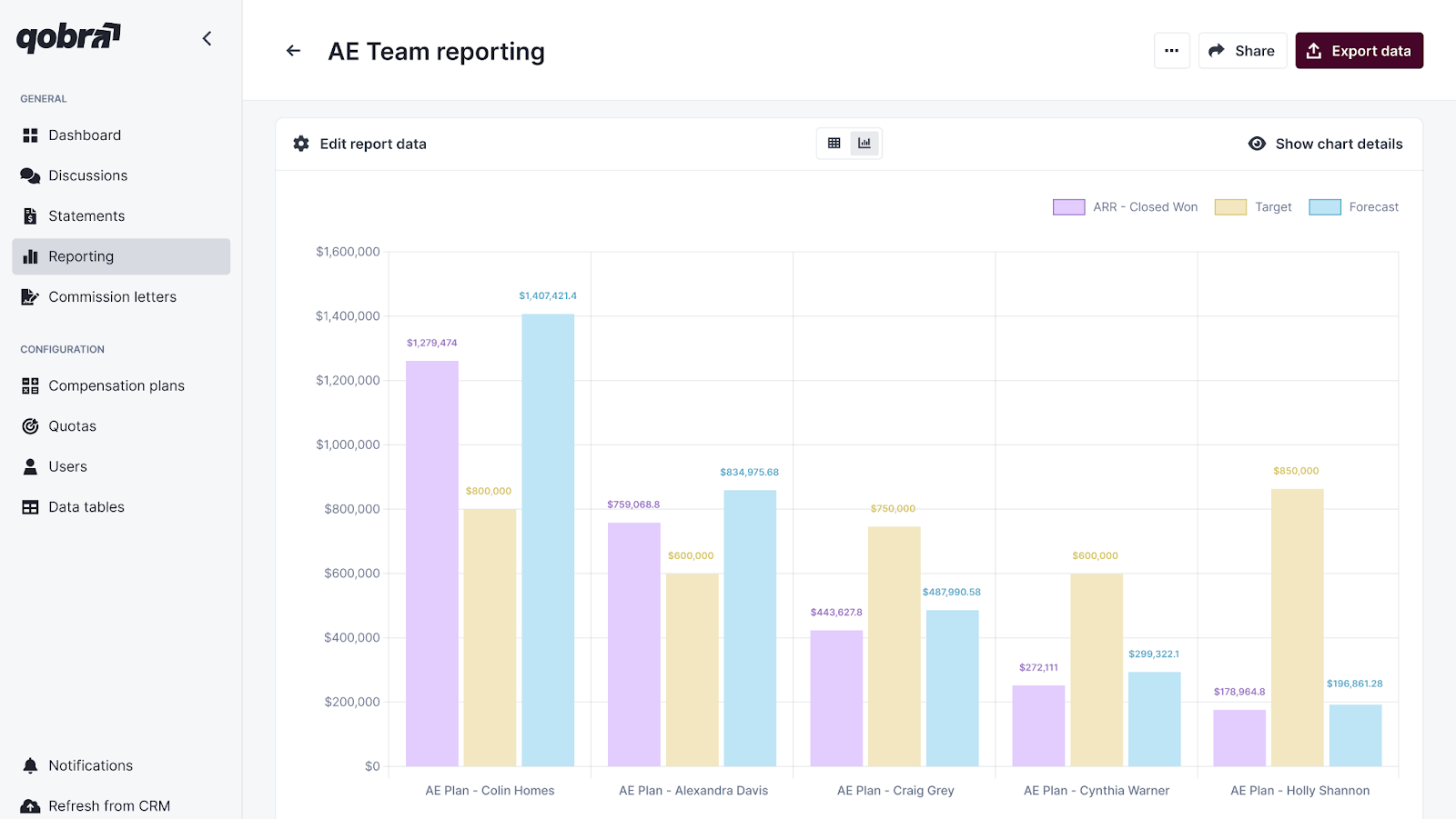 Reporting dashboard