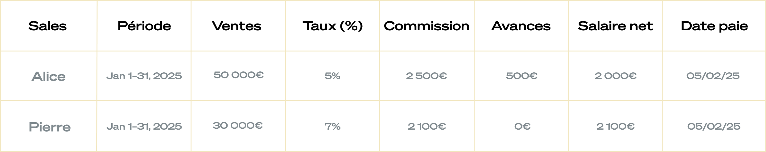 Exemple de relevés de commission